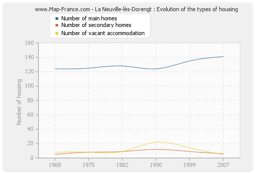 La Neuville-lès-Dorengt : Evolution of the types of housing